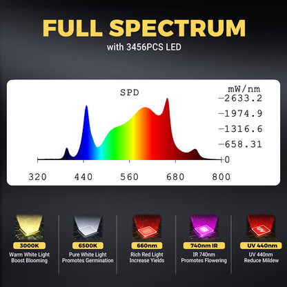 Phlizon FD9600 1000W Plant Led Grow Light for Indoor Plants Daisy Chain Dimmable Grow Light with LM281B & Brand Driver Grow for 120 * 120cm to 180x180cm Coverage Full Spectrum Growing Lamps (FD9600)